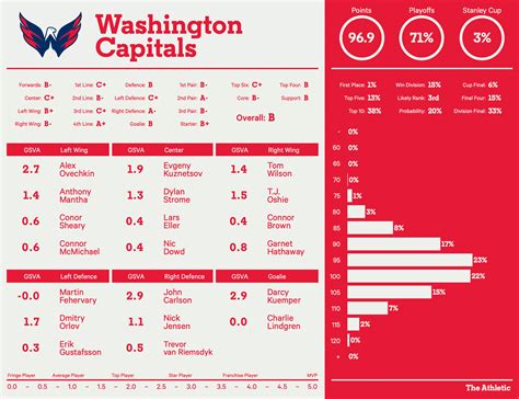 washington capitals standings 2022